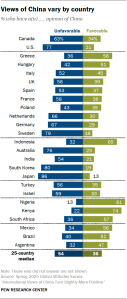 A bar chart showing that Views of China vary by country