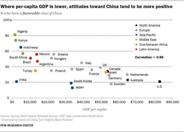 a chart showing that Where per-capita GDP is lower, attitudes toward China tend to be more positive