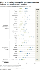 A dot plot showing that Views of China have improved in many countries since last year but remain broadly negative