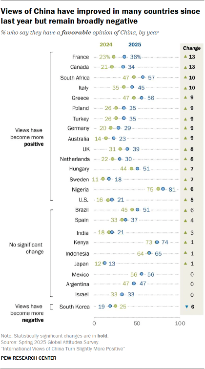 A dot plot showing that Views of China have improved in many countries since last year but remain broadly negative