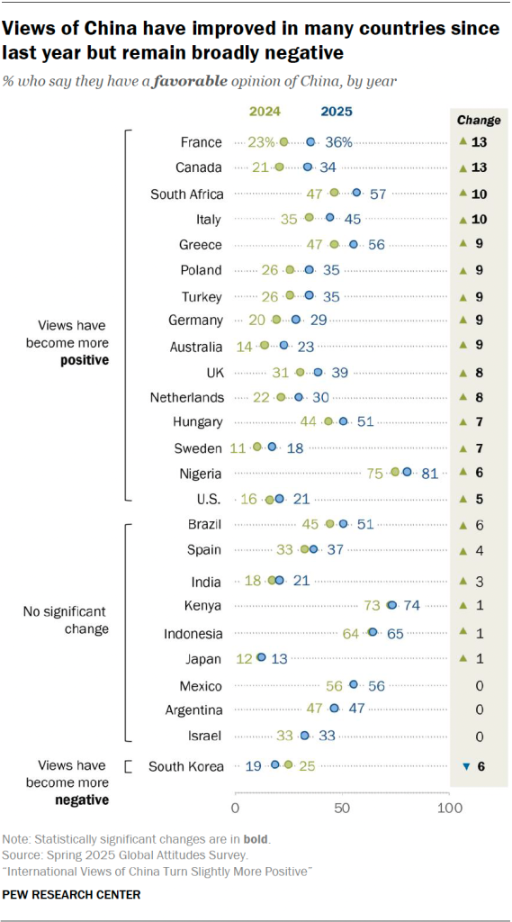 Views of China have improved in many countries since last year but remain broadly negative