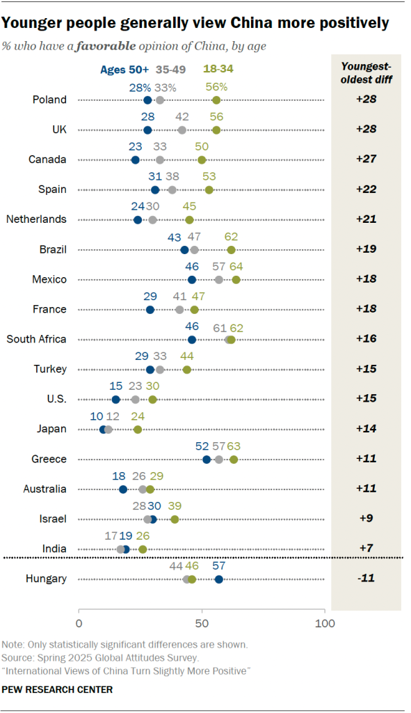 Younger people generally view China more positively