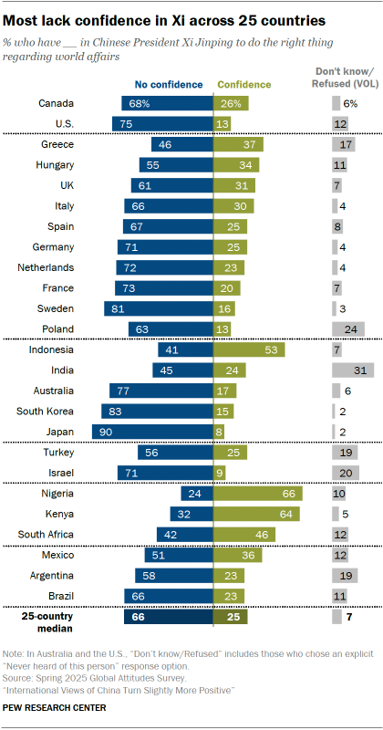 A bar chart showing that Most lack confidence in Xi across 25 countries