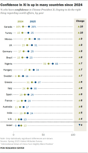 A dot plot showing that Confidence in Xi is up in many countries since 2024