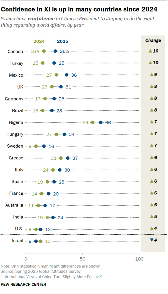 Confidence in Xi is up in many countries since 2024