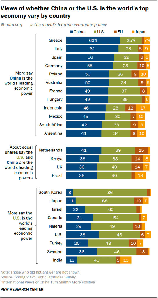 Views of whether China or the U.S. is the world’s top economy vary by country