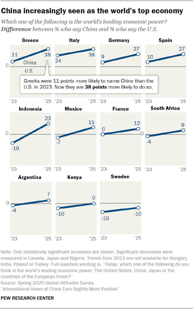 China increasingly seen as the world’s top economy