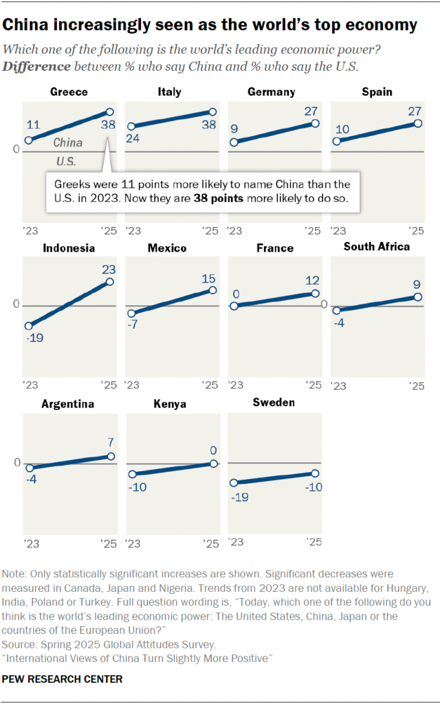 China increasingly seen as the world’s top economy