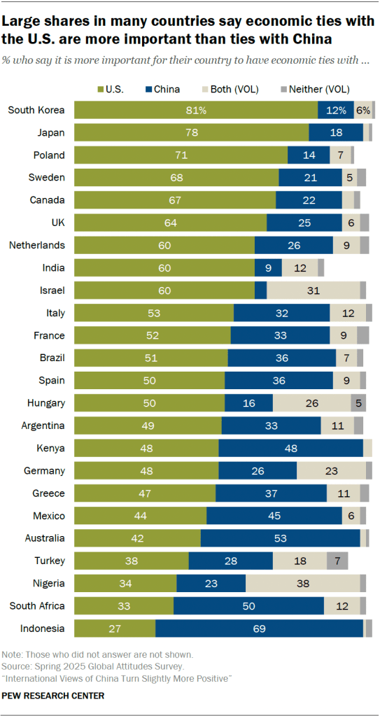 Large shares in many countries say economic ties with the U.S. are more important than ties with China