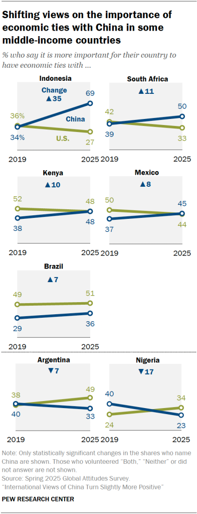 Shifting views on the importance of economic ties with China in some middle-income countries