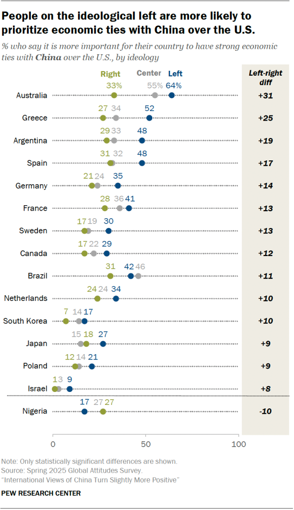 People on the ideological left are more likely to prioritize economic ties with China over the U.S.