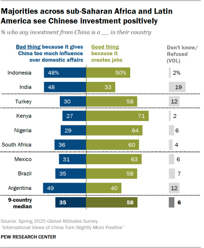 A bar chart showing that Majorities across sub-Saharan Africa and Latin America see Chinese investment positively