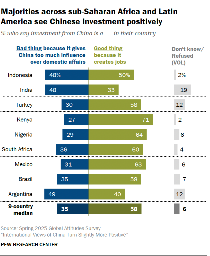 Majorities across sub-Saharan Africa and Latin America see Chinese investment positively