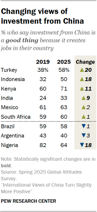A table showing Changing views of investment from China