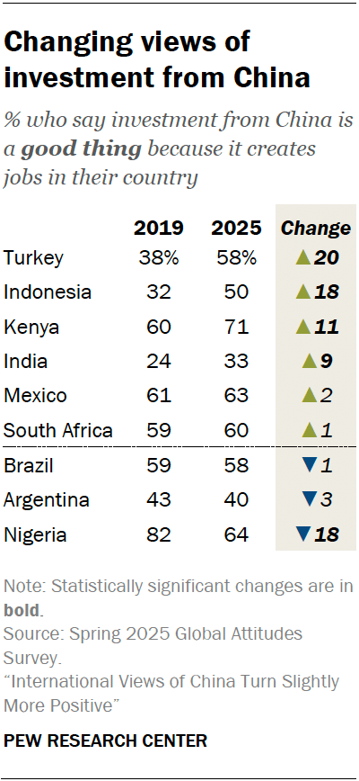 Changing views of investment from China