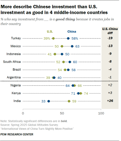 A dot plot showing that More describe Chinese investment than U.S. investment as good in 4 middle-income countries