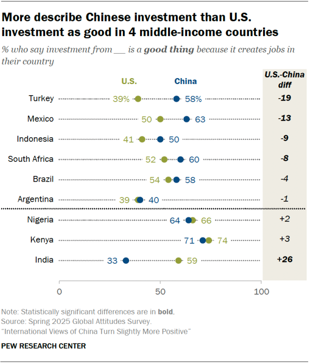 More describe Chinese investment than U.S. investment as good in 4 middle-income countries