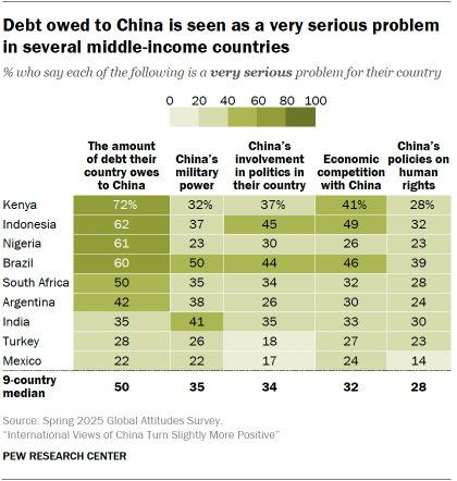 A chart showing that the Debt owed to China is seen as a very serious problem in several middle-income countries