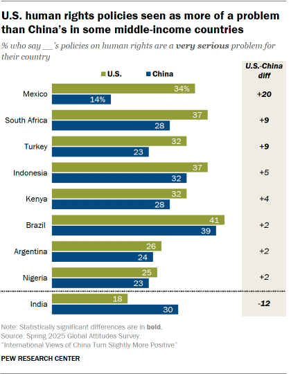 A bar chart showing that U.S. human rights policies are seen as more of a problem than China’s in some middle-income countries