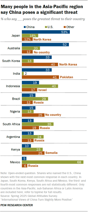A bar chart showing that Many people in the Asia-Pacific region say China poses a significant threat