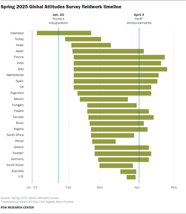 A bar chart showing Spring 2025 Global Attitudes Survey fieldwork timeline 