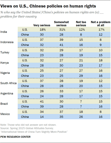 A table showing Views on U.S., Chinese policies on human rights