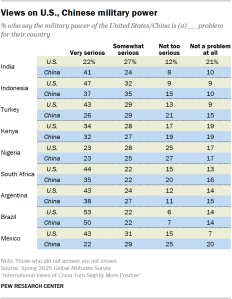 A table showing Views on U.S., Chinese military power
