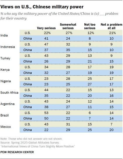 A table showing Views on U.S., Chinese military power