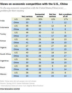 A table showing Views on economic competition with the U.S., China