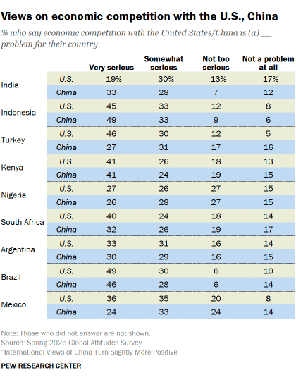 A table showing Views on economic competition with the U.S., China