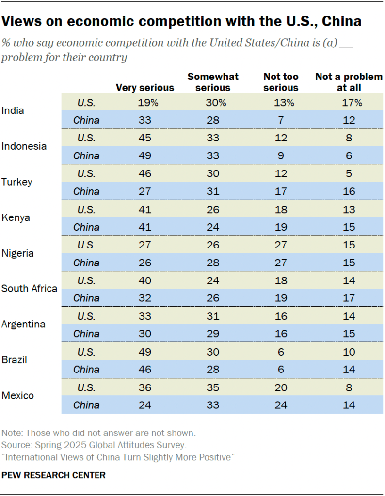 Views on economic competition with the U.S., China