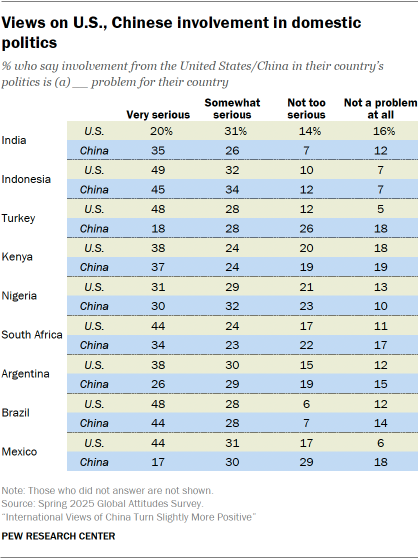A table showing Views on U.S., Chinese involvement in domestic politics