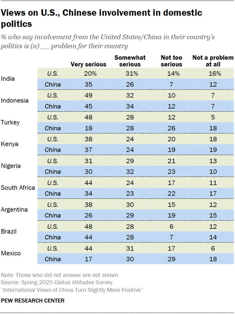 Views on U.S., Chinese involvement in domestic politics