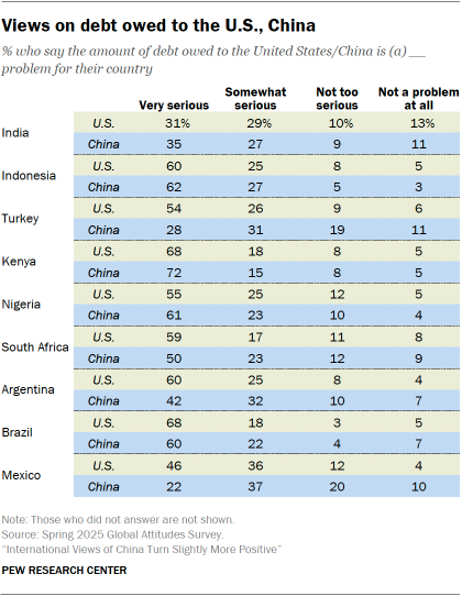 A table showing Views on debt owed to the U.S., China