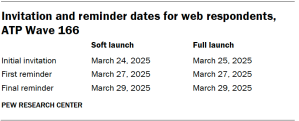 A table showing Invitation and reminder dates for web respondents, ATP Wave 166