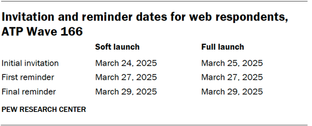 Invitation and reminder dates for web respondents, ATP Wave 166