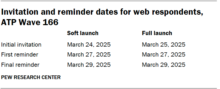 Invitation and reminder dates for web respondents, ATP Wave 166