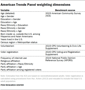 A table showing American Trends Panel weighting dimensions