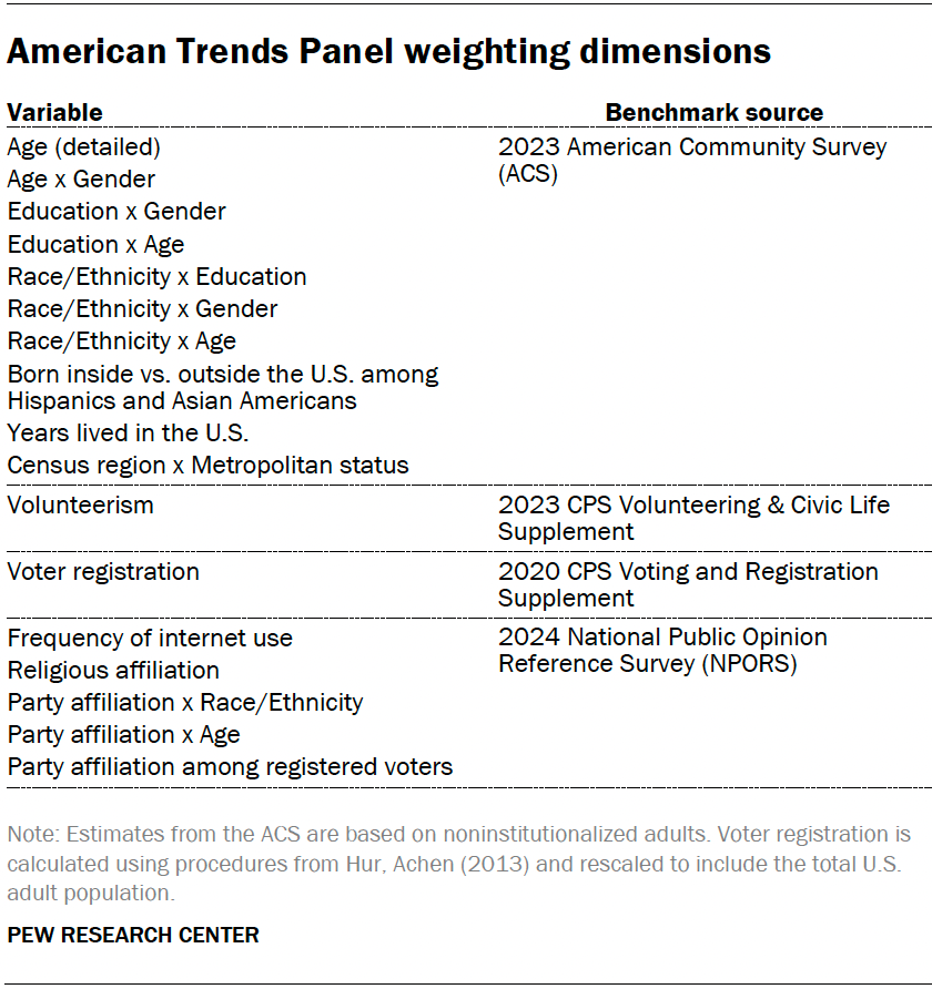 American Trends Panel weighting dimensions