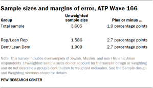 A table showing Sample sizes and margins of error, ATP Wave 166