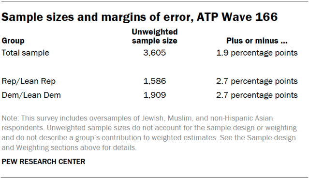 Sample sizes and margins of error, ATP Wave 166