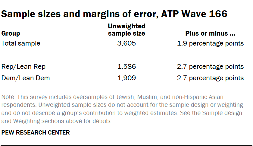 Sample sizes and margins of error, ATP Wave 166