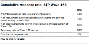A table showing Cumulative response rate, ATP Wave 166