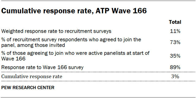 Cumulative response rate, ATP Wave 166