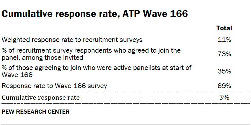 Cumulative response rate, ATP Wave 166