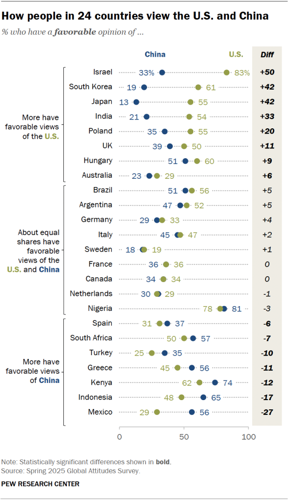 How people in 24 countries view the U.S. and China