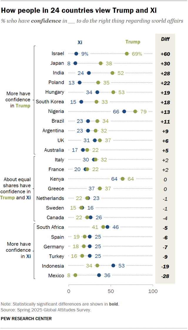 A dot plot showing how people in 24 countries view Trump and Xi.