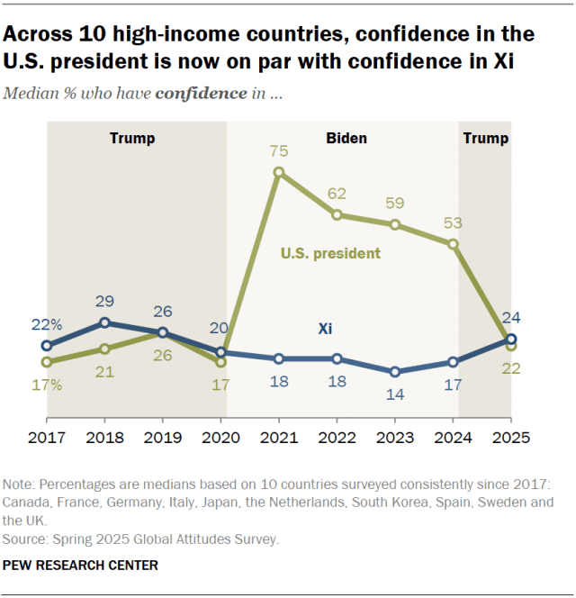 A line chart showing that, across 10 high-income countries, confidence in the U.S. president is now on par with confidence in Xi.