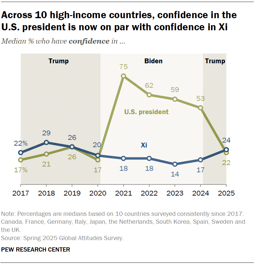 Across 10 high-income countries, confidence in the U.S. president is now on par with confidence in Xi
