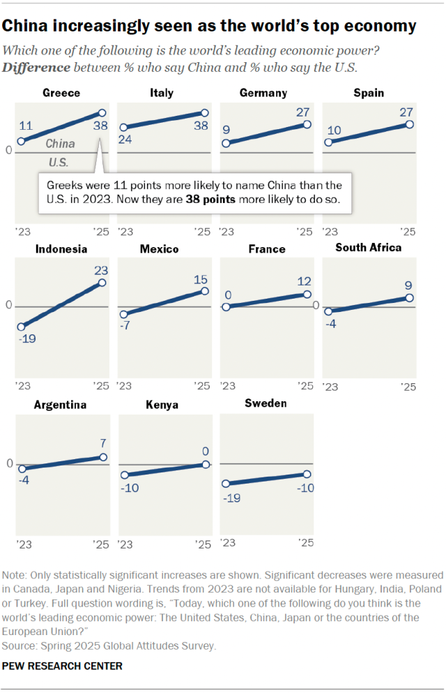 Line charts showing that China increasingly seen as the world’s top economy.